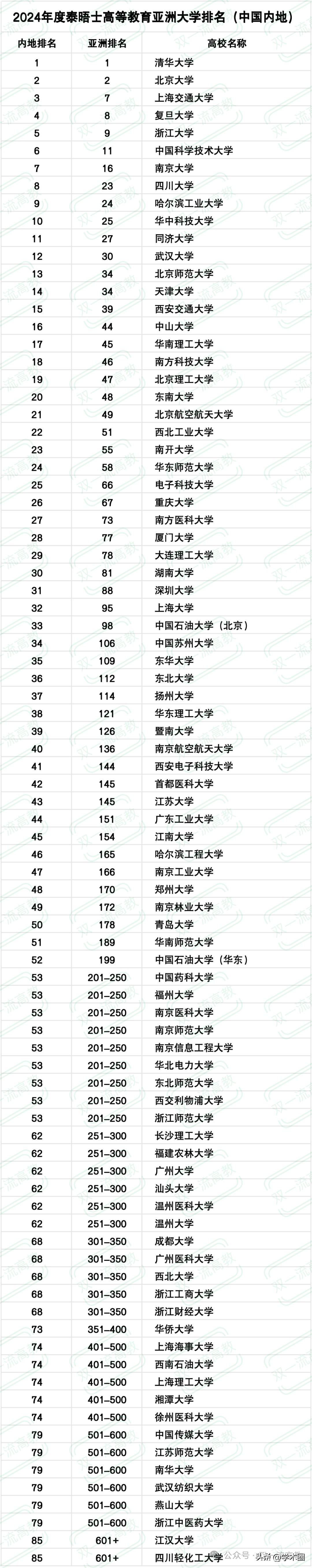 2024 亚洲大学排名发布！清华第一，北大第二