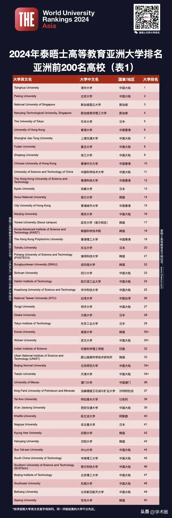 _北大清华在亚洲大学的排名_清华北大位列亚洲排名前二