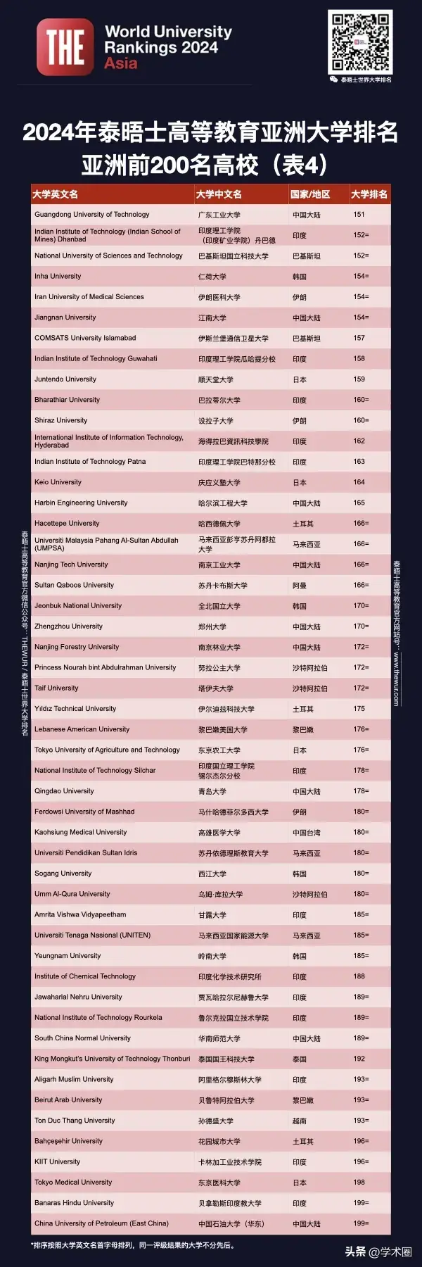 清华北大位列亚洲排名前二_北大清华在亚洲大学的排名_