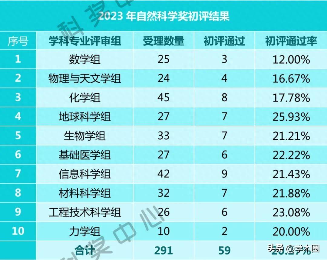 特、一等奖29项！2023年国家科技奖初评结果分析