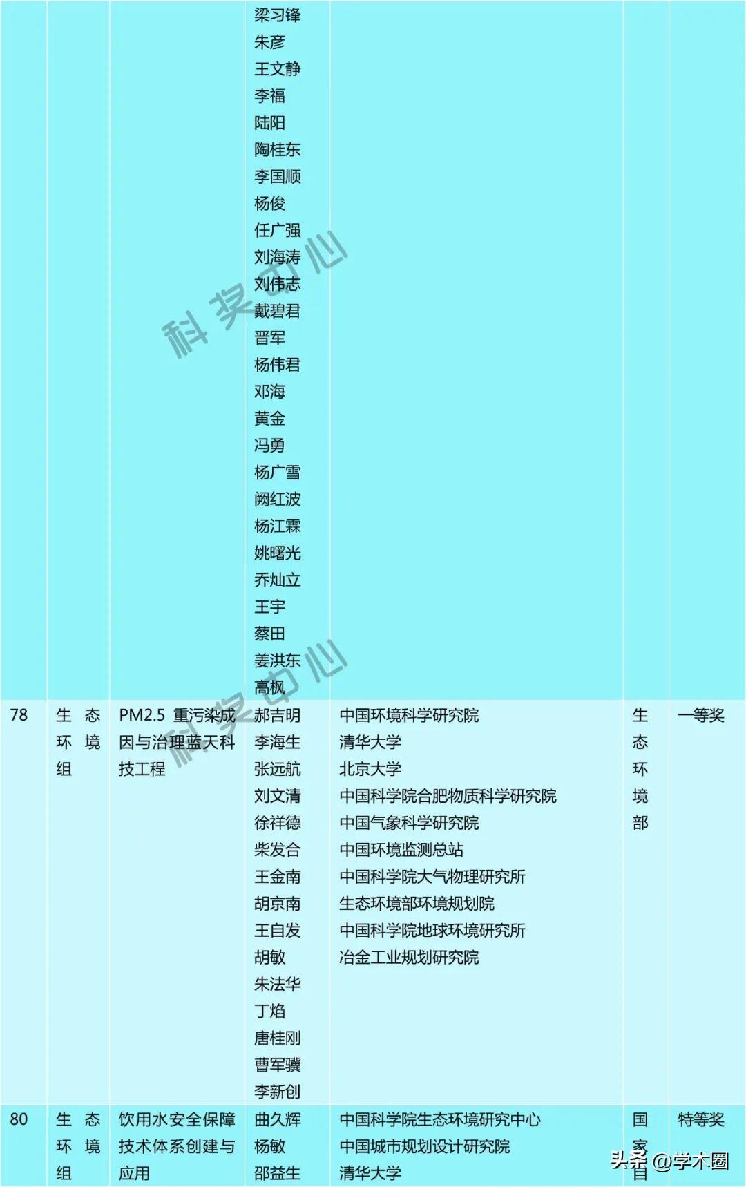 _科技项目获奖_科技一等奖奖项初评结果分析