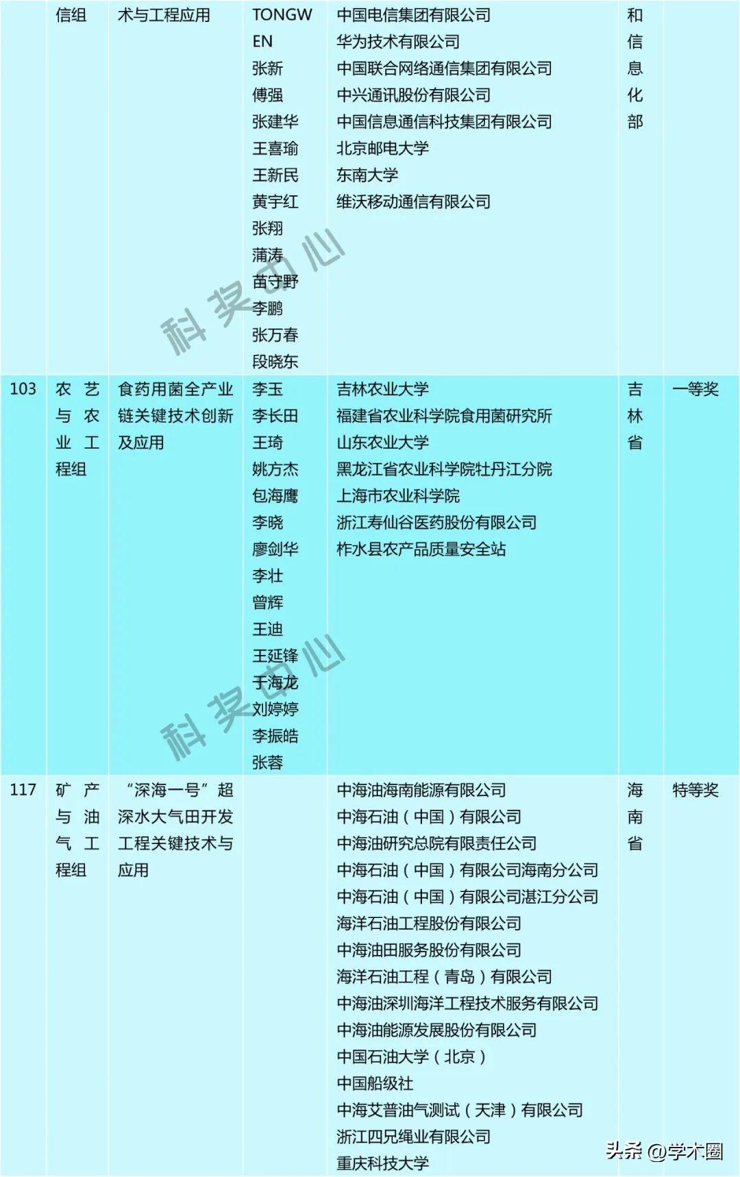 科技一等奖奖项初评结果分析__科技项目获奖