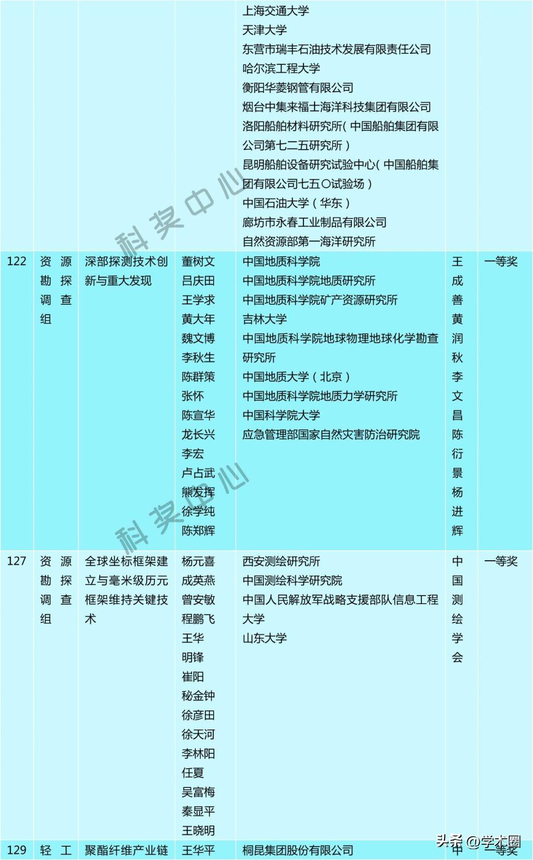 _科技一等奖奖项初评结果分析_科技项目获奖