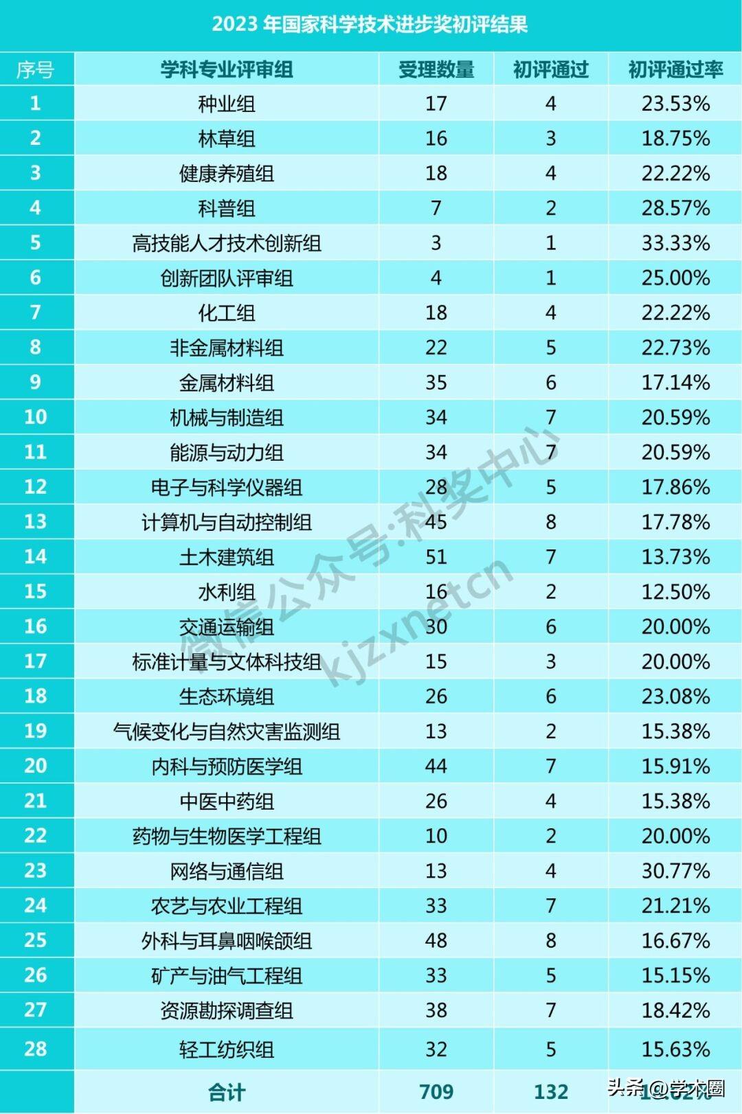 科技一等奖奖项初评结果分析_科技项目获奖_