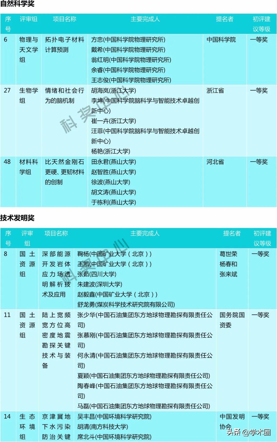 科技项目获奖__科技一等奖奖项初评结果分析