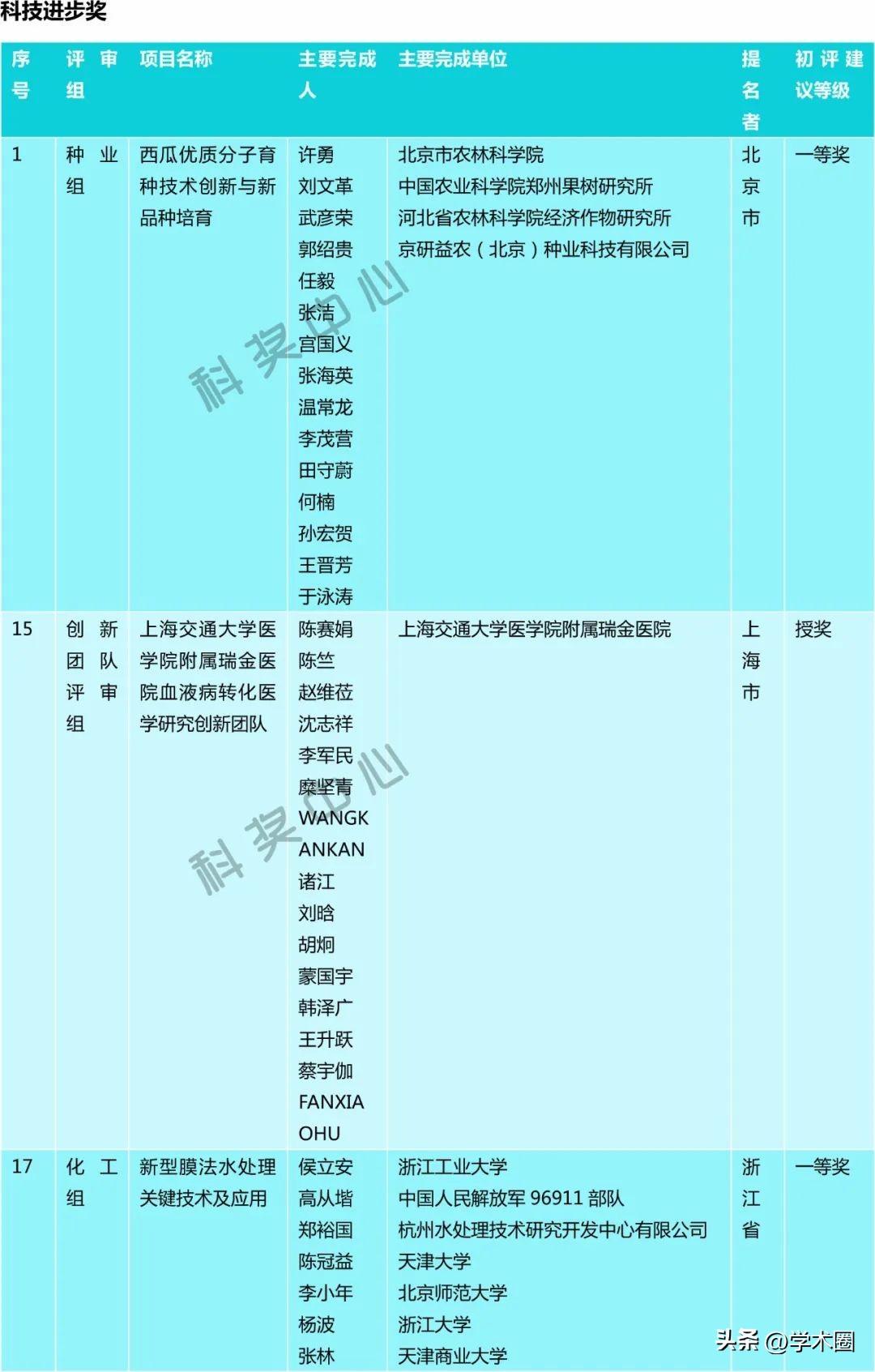 _科技项目获奖_科技一等奖奖项初评结果分析