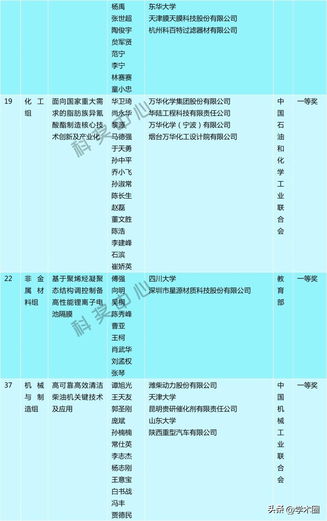 科技项目获奖__科技一等奖奖项初评结果分析