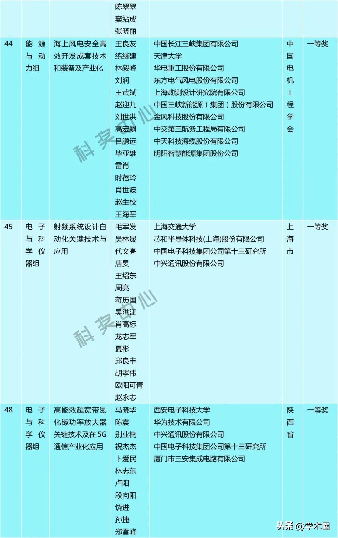 科技一等奖奖项初评结果分析__科技项目获奖