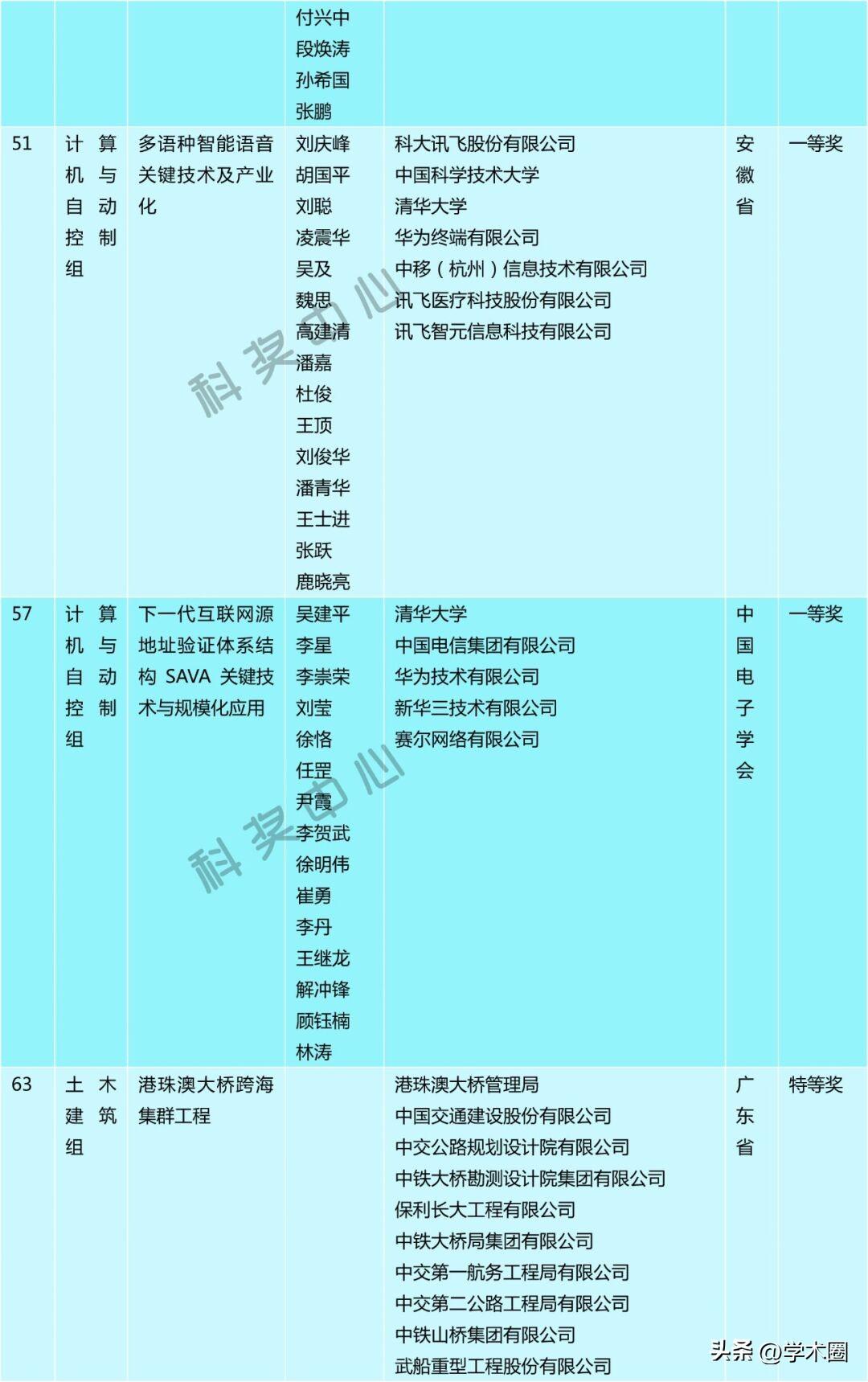 科技一等奖奖项初评结果分析_科技项目获奖_