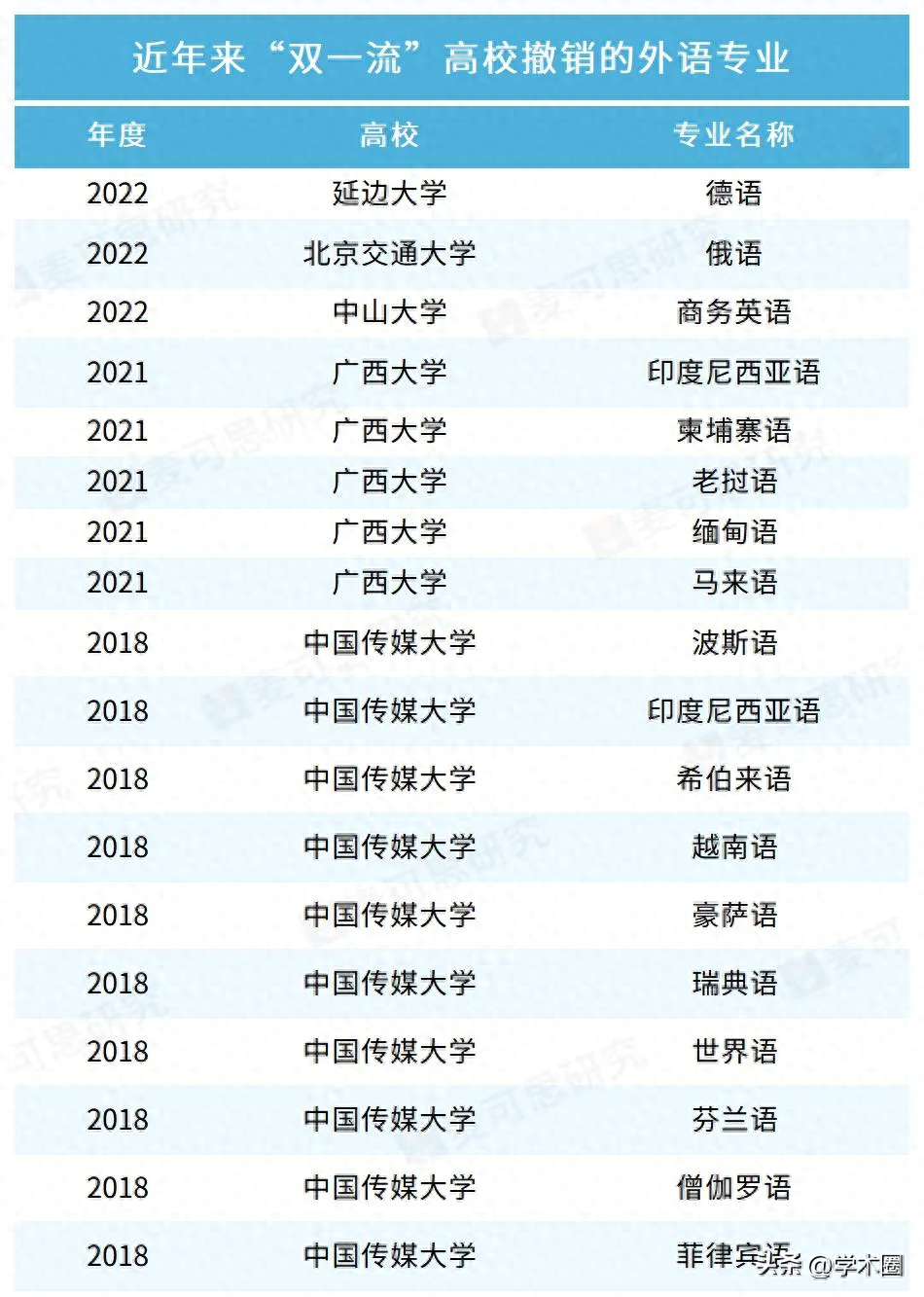 高校明确：取消外语专业！